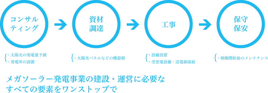 メガソーラー発電事業の建設・運営に必要なすべての要素をワンストップで